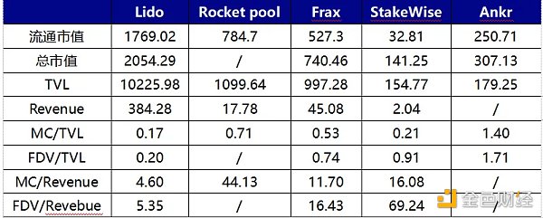 来源： LD Capital，Token Terminal