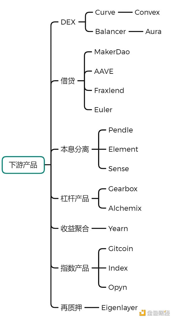 来源： LD Capital