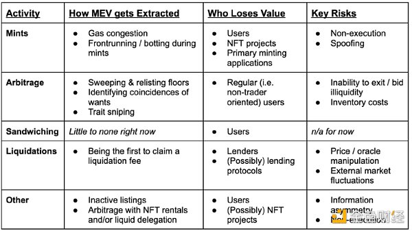 探索NFT原生的解决方案：NFT MEV的基础设施和机会