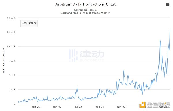 「DAO名存实亡」？深挖Arbitrum团队背后的故事