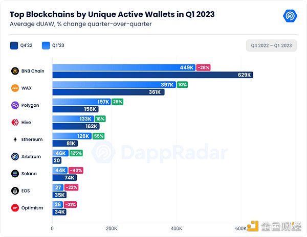 DappRadar Q1研报：DeFi TVL环比增长37.44%，NFT表现强劲