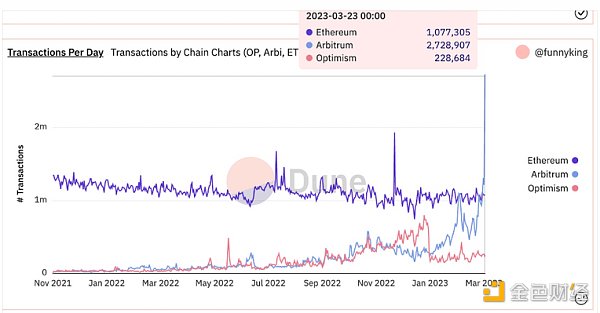 DappRadar Q1研报：DeFi TVL环比增长37.44%，NFT表现强劲