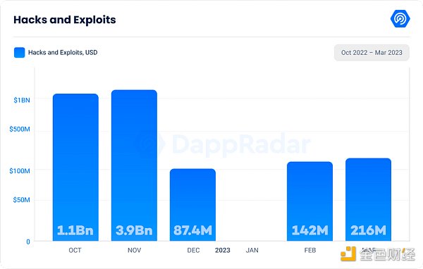 DappRadar Q1研报：DeFi TVL环比增长37.44%，NFT表现强劲