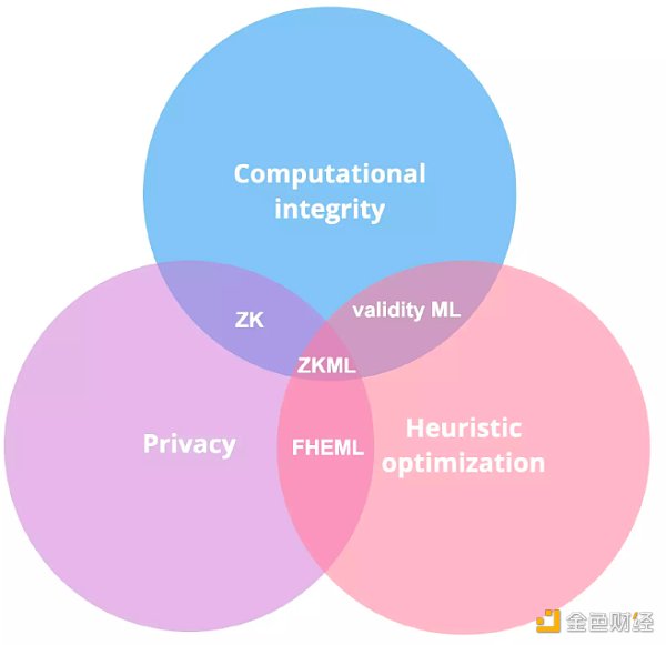 密码学新趋势：零知识机器学习是什么？