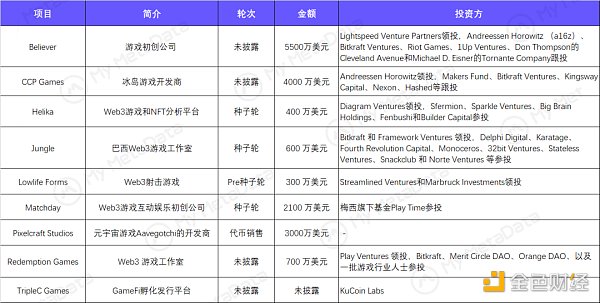 3月GameFi简报：赛道整体迎来复苏，传统大厂加速布局