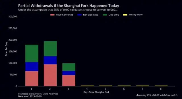 以太坊上海升级“终极指南”：你需要了解的一切