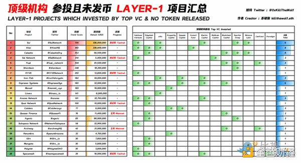 Layer2交互很热，但这些Layer1同样值得关注