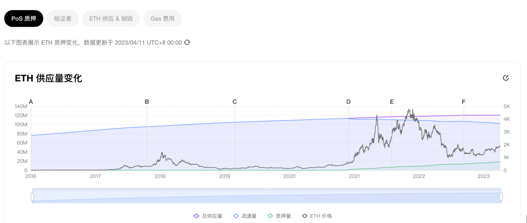 以太坊上海升级，DeFi 3.0的序章