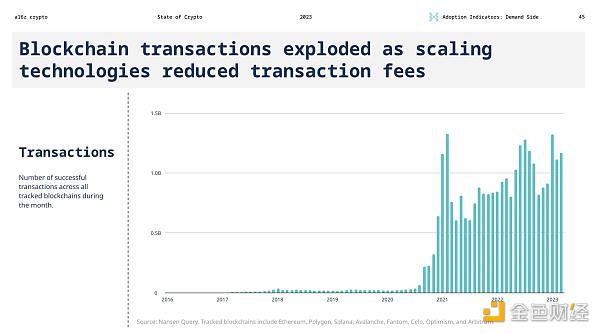 blockchain transactions exploded