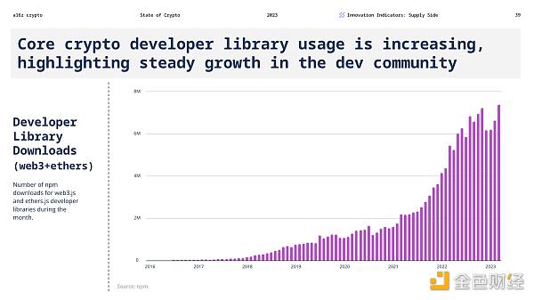 Core crypto developer library usage is increasing, highlighting steady growth in the community