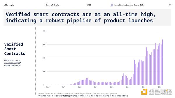 Verified smart contracts are at an all-time highl