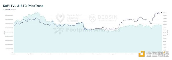 Beosin：2023年Q1全球Web3区块链安全态势报告