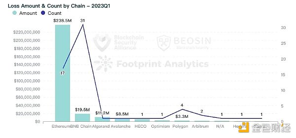 Beosin：2023年Q1全球Web3区块链安全态势报告