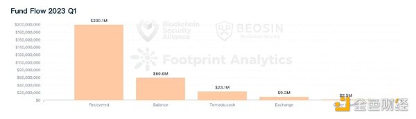 Beosin：2023年Q1全球Web3区块链安全态势报告