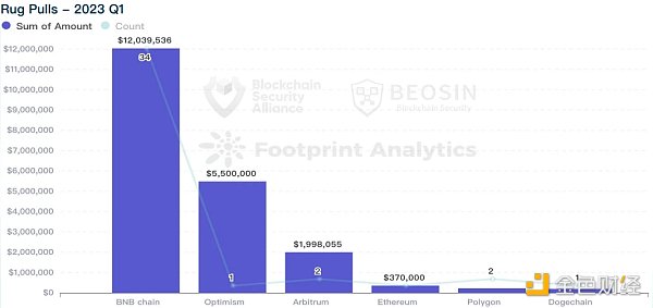 Beosin：2023年Q1全球Web3区块链安全态势报告