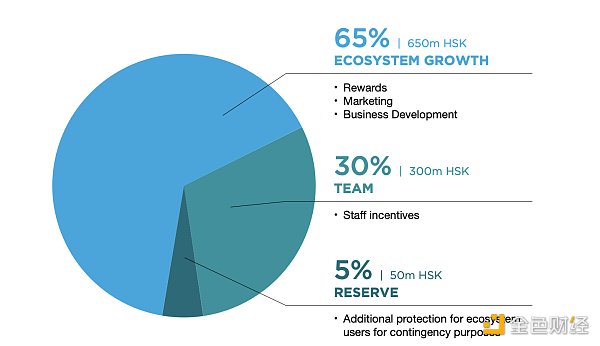 HashKey Group将发布生态积分，一文读懂HSK的权益和分配机制