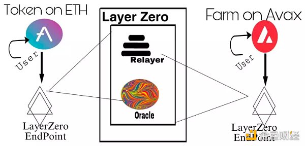 LayerZero靠什么估值30亿美元？一文浅析其独特技术原理