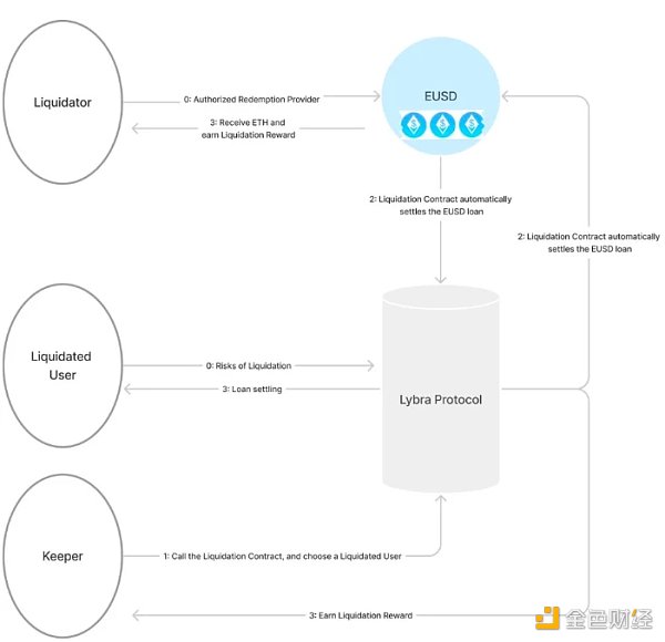 一文读懂Lybra Finance：LSD赛道新稳定币协议