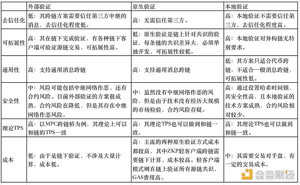 ZKP是安全跨链的必由之路吗?