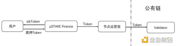 详解pSTAKE：币安支持的LSD的腰部项目