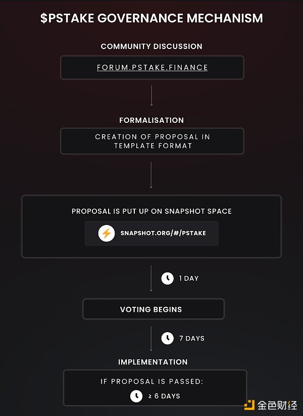 详解pSTAKE：币安支持的LSD的腰部项目