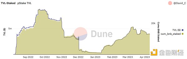 详解pSTAKE：币安支持的LSD的腰部项目