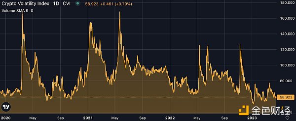  来源：CVI Finance