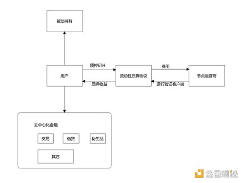 Buidler DAO：LSD生态全景扫描与前沿发展