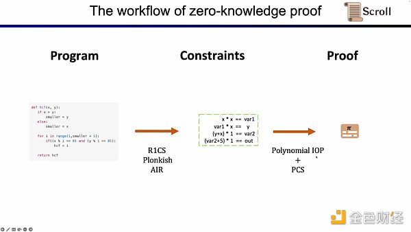 Scroll联合创始人：如何从0到1构建zkEVM？