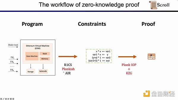 Scroll联合创始人：如何从0到1构建zkEVM？