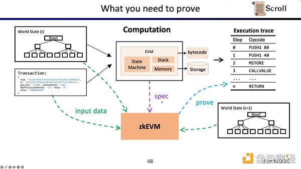 Scroll联合创始人：如何从0到1构建zkEVM？