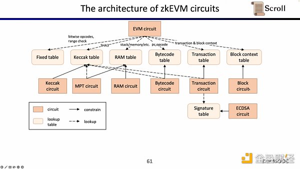 Scroll联合创始人：如何从0到1构建zkEVM？