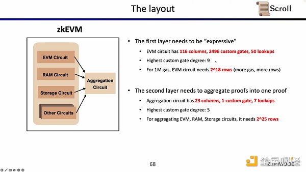Scroll联合创始人：如何从0到1构建zkEVM？