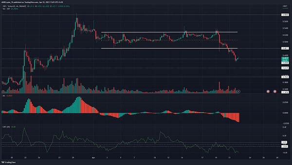 XRP 在 0.45 美元处找到喘息的机会，但仍有可能出现更多损失