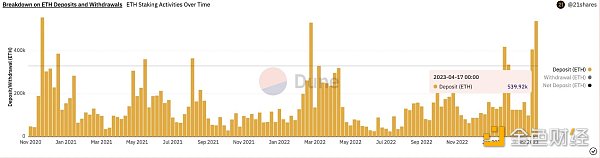 机构质押者大量涌入，数据解读以太坊上海升级10天后发生了什么？
