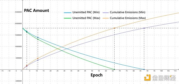 Arbitrum上新项目Pacman：融合veToken经济学的去中心化杠杆挖矿协议