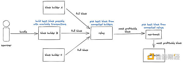 Auction Architecture