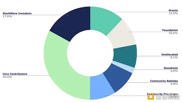 一探StarkWare生态：StarkEx和StarkNet的创新之旅