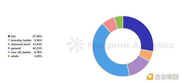 掌握Web3游戏数据分析， 揭秘4个开发者需追踪的关键指标