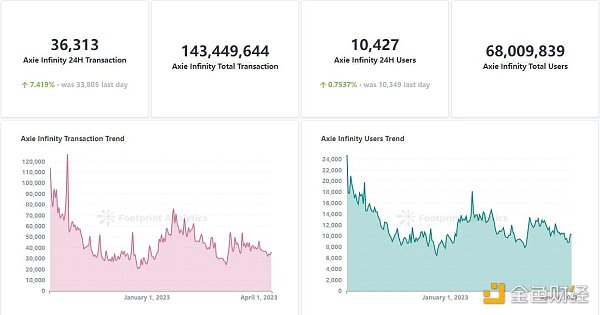 掌握Web3游戏数据分析， 揭秘4个开发者需追踪的关键指标