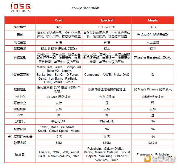 DeFi爆发的下一个推手？一文梳理DeFi信用评级协议