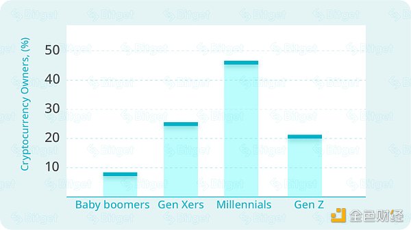 Bitget全球加密资产持有率调查研究：千禧世代是加密资产爱好者的主要群体