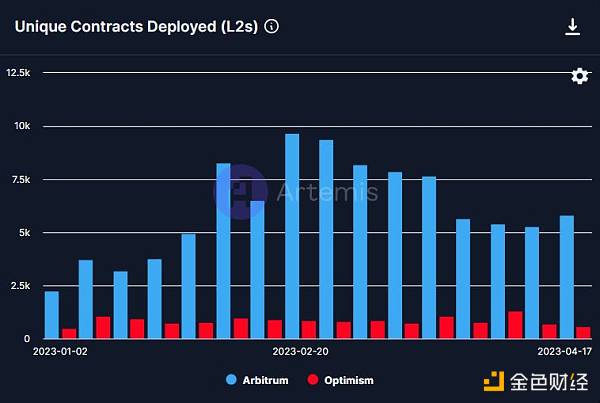五个数据维度分析Arbitrum现状：爆发式增长正重写格局