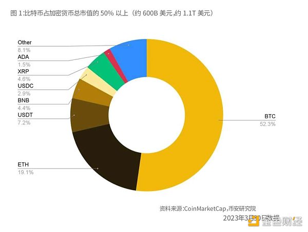 Binance Research：比特币开启「新时代」