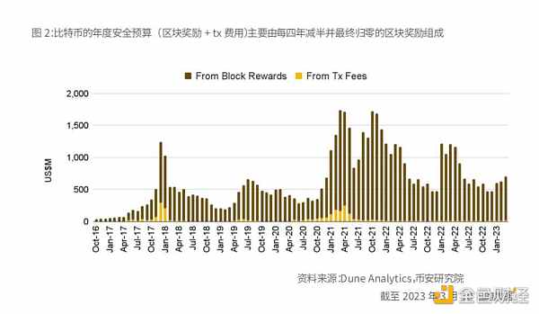 Binance Research：比特币开启「新时代」