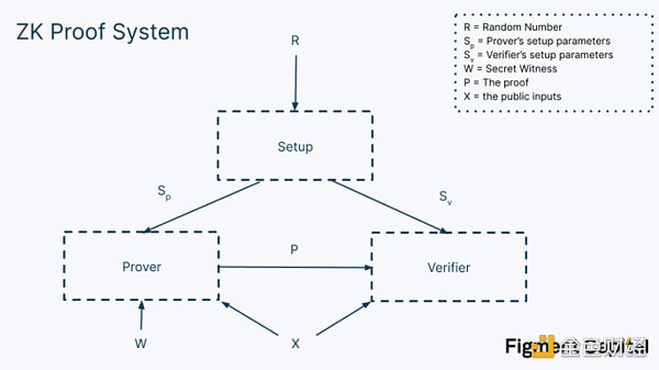 Figment Capital：深入解读零知识证明加速