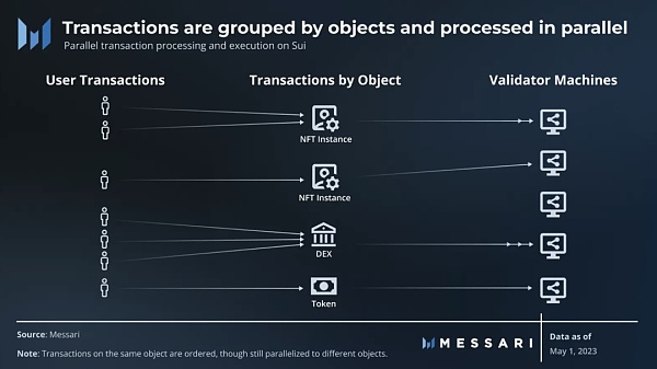 Messari：主网发布在即，万字长文深度了解Sui