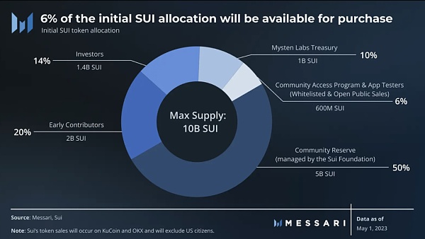 Messari：主网发布在即，万字长文深度了解Sui