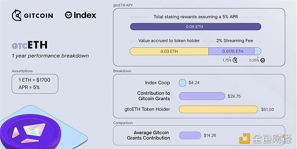 Bankless：5个值得关注的ETH Staking机会