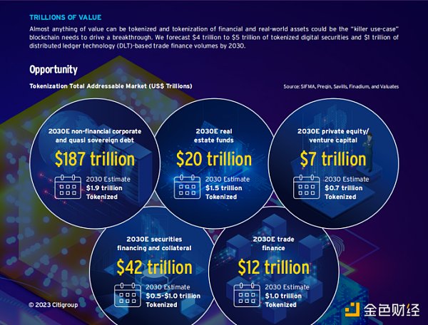 花旗银行RWA 2万字研报：金钱、代币与游戏，区块链的下一个十亿用户和十万亿价值